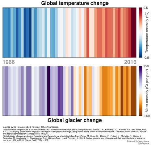 Glacier change shown as climate stripes