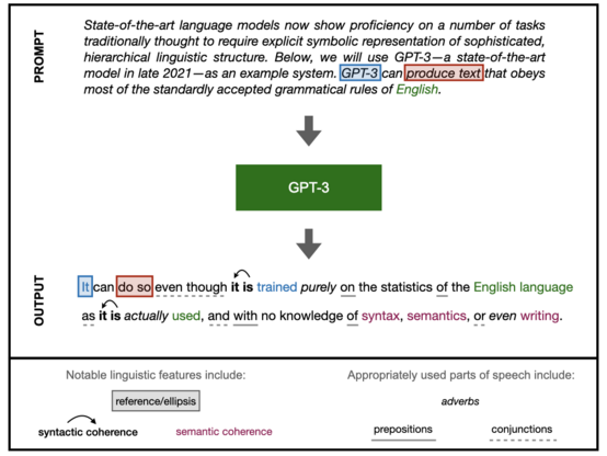 Prompt: State-of-the-art language models now show proficiency on a number of tasks traditionally thought to require explicit symbolic representation of sophisticated, hierarchical linguistic structure. Below, we will use GPT-3—a state-of-the-art model in late 2021—as an example system. GPT-3 can produce text that obeys most of the standardly accepted grammatical rules of English. 

GPT-3: It can do so even though it is trained purely on the statistics of the English language as it is actually used, and with no knowledge of syntax, semantics, or even writing.

Notable linguistic features: reference/ellipsis, syntactic coherence, semantic coherence, appropriate use of parts of speech (adverbs, prepositions, conjunctions)