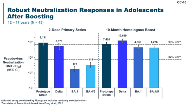 Slide showing study results for Neutralizing Antibody levels providing protection for original, Delta, BA.1, and BA.4/5 after 3 doses in adolescents age 12-17