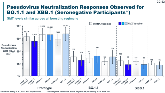 Slide showing neutralization responses for BQ.1.1 and XBB.1 never previously infected patients for various combinations of Novavax and mRNA vaccines with BQ.1.1 response much lower than the original virus and even lower for XBB.1