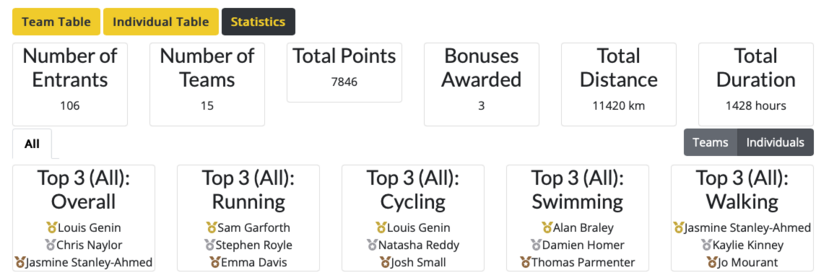 Screenshot showing the Top athletes in each category.