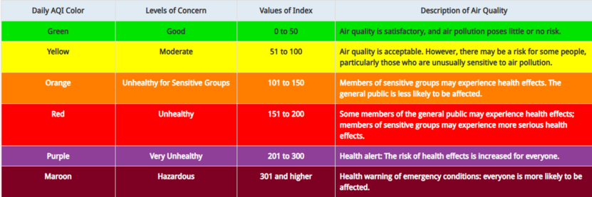 Table of USA PM2.5 Air Quality Index (AQI) colours (green to maroon) and levels of concern (good to hazardous). Image from: https://www.airnow.gov/aqi/aqi-basics/