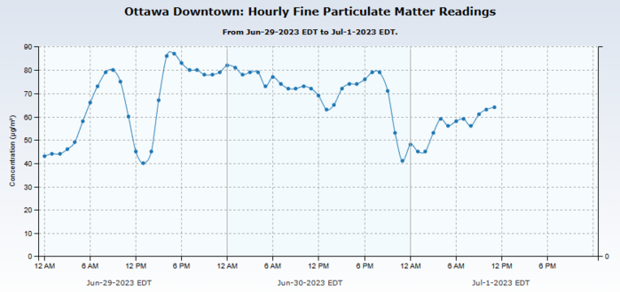 Graph of PM2.5 levels in ug/m^3 in Ottawa, Ontario. Image from: http://www.airqualityontario.com/history/pollutant.php?stationid=51001&pol_code=124