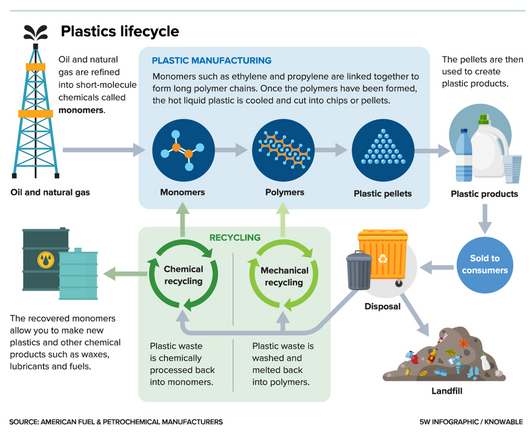 The graphic illustrates how plastics are made from petrochemicals, and how current and future recycling techniques can close the loop, and allow discarded plastic items to be made into new products.