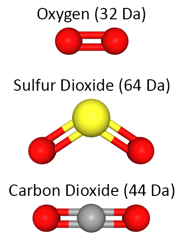 Atomic stucture diagrams of Oxygen (O2), sulfur dioxide (SO2), and carbon dioxide (CO2). Diagrams from: https://pubchem.ncbi.nlm.nih.gov/