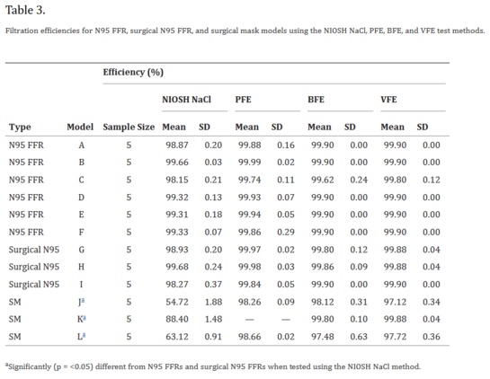 Table showing Filtration efficiencies for N95 FFR, surgical N95 FFR, and surgical mask models using the NIOSH NaCl, PFE, BFE, and VFE test methods. Image from: https://www.ncbi.nlm.nih.gov/pmc/articles/PMC7157953/