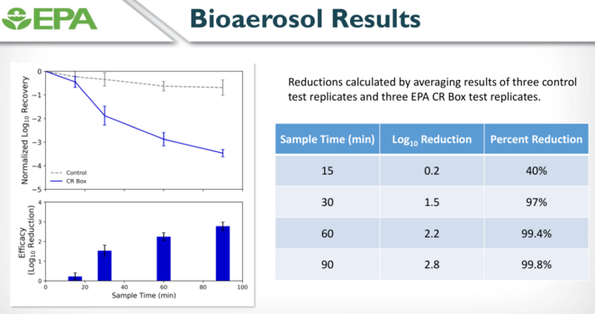Table and graphs showing EPA bioaerosol results. Reductions calculated by averaging results of three control
test replicates and three EPA CR box test replicates. Image from: https://s.uconn.edu/EPAresults