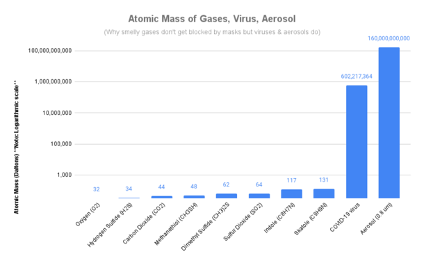 Graph using logarithmic scale showing difference in atomic mass (Daltons) of various gases like oxygen, carbon dioxide and some you can smell ranging from 32 to 131 Daltons while the COVID-19 virus is millions of times more at 602 million Daltons and the aerosol it travels in is billions of times more at 160 billion Daltons. Note the graph is in logarithmic scale so each number on the vertical axis scale is 100x larger than the one below.