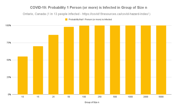 Chart showing if 1 in 13 people are infected in Ontario that means there is a 55% chance at least one person in your group of 10 is infected, jumps to 70% chance in groups of 15, 86.5% chance with 25 people and 98% chance for that office Christmas party of 50 people. Calculator available at: https://docs.google.com/spreadsheets/d/1qokCvvi6oRYRCKtrZuyeUmb5mt4LC9o8nKHLKoAUVAY/edit?usp=sharing