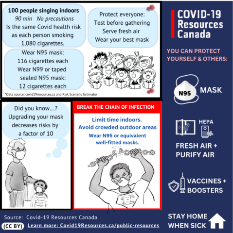 Cartoon explaining with transmission levels this high, 100 people singing indoors for 90 minutes with no precautions is estimated to be the same COVID health risk as each person smoking 1,080 cigarettes ( https://covid19resources.ca/covid-hazard-index/ )?