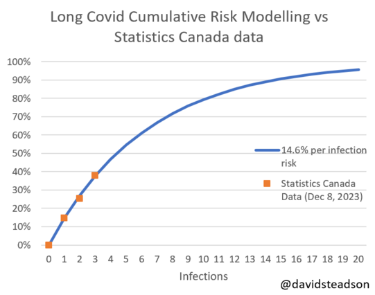 Graph by @DavidSteadson showing cumulative risk of Long COVID by # of infections based on Statistics Canada data ( https://twitter.com/DavidSteadson/status/1733246631959507246 ).