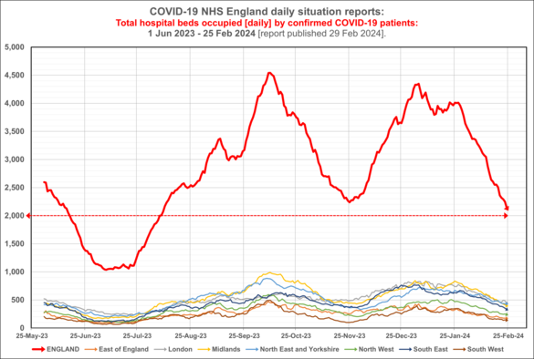 #Breathtaking: Since 8 Aug 2023, daily number of hospital beds occupied by people suffering from COVID, in England, hasn't been less than 2,000.
29-weeks where people occupying hospital beds infected with this airborne virus averaged around 3,245.
No wonder the NHS is exhausted!