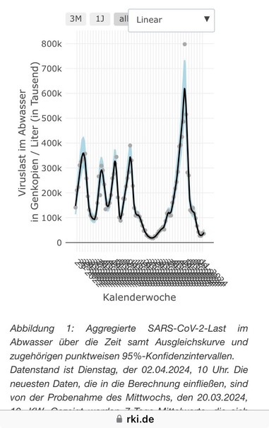 Graph depicting aggregated SARS-CoV-2 viral load in wastewater over time with a trend line and 95% confidence intervals. Data is current as of April 2, 2024.