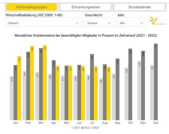 Bar chart displaying monthly sickness rates among employed members in percent over time (2021 - 2023).