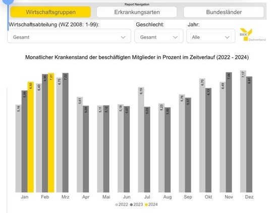 Bar chart showing monthly sickness rates among employed members in percentages over time (2022 - 2024). Each month is represented by a set of three bars in different shades of gray, each shade representing a different year from 2022 to 202