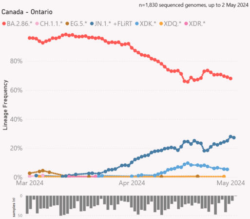 Graph of top 7 COVID variant clans from PCR test genomic sequencing in Ontario, Canada. Visualization tool was created by @Mike_Honey_ ( https://app.powerbi.com/view?r=eyJrIjoiNzE5YzczODItMDQzMS00M2EzLWFjNWYtMjg3OTY3NTNhZDM3IiwidCI6ImRjMWYwNGY1LWMxZTUtNDQyOS1hODEyLTU3OTNiZTQ1YmY5ZCIsImMiOjEwfQ%3D%3D