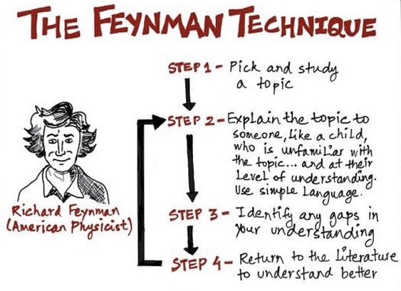 The Feyman Technique: Pick and study a topic. Explain the topic to someone, like a child, who is unfamiliar with the topic… and at their level of understanding. Use simple language. Identify any gaps in your understanding. Return to the literature to understand better.