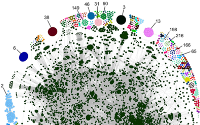 Gene relationships in the E. coli pangenome. (a) An overview of the co-occurrence coloured by connected com­po­nent. Selected connected components are numbered as in the Supplementary Data Files. Source: https://pubmed.ncbi.nlm.nih.gov/34499026/