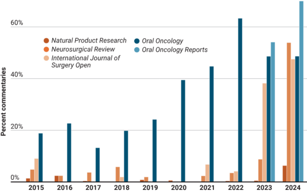 Commentaries increased as a percentage of total papers in five journals over the past decade. Authors from Saveetha University, known for manipulating publication rankings, published commentaries in all five. (Oral Oncology Reports began publishing in 2022.) 
https://doi.org/10.1126/science.zwgcbvl
