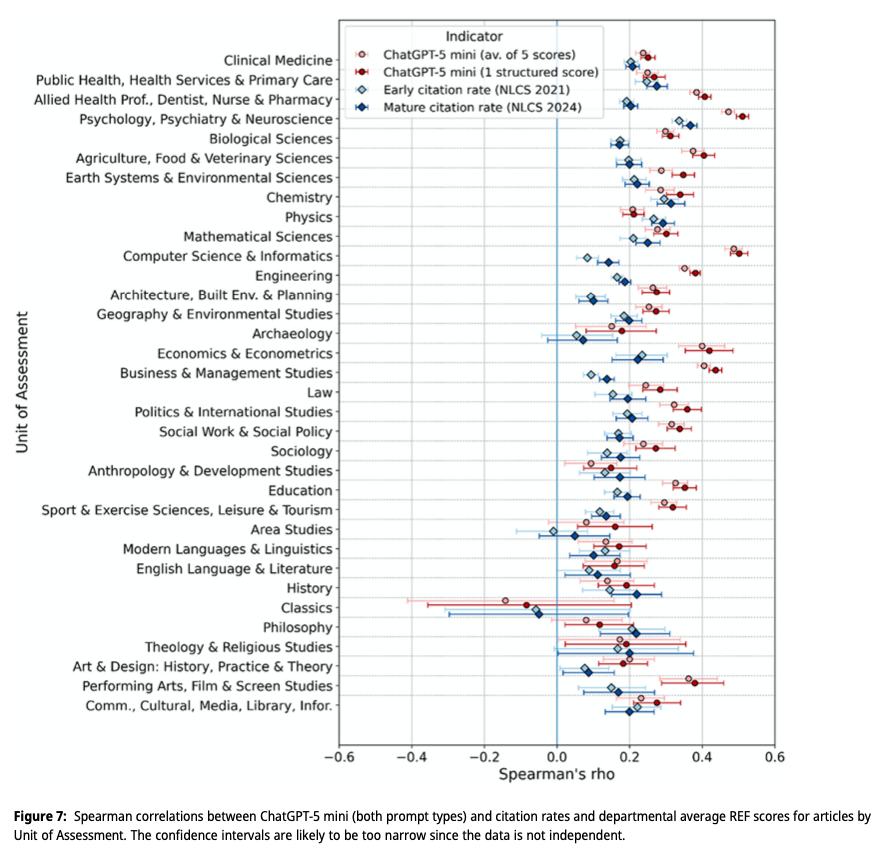 Spearman correlations between ChatGPT-5 mini (both prompt types) and citation rates and departmental average REF scores for articles by Unit of Assessment. The confidence intervals are likely to be too narrow since the data is not independent.

Thelwall, M. (2026). In Which Fields Do ChatGPT Scores Align More Closely with Research Quality than Do Citation Rates?. Journal of Data and Information Science. https://doi.org/10.1515/jdis-2026-0058